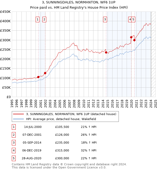 3, SUNNINGDALES, NORMANTON, WF6 1UP: Price paid vs HM Land Registry's House Price Index