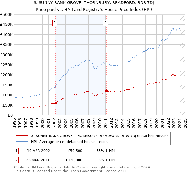 3, SUNNY BANK GROVE, THORNBURY, BRADFORD, BD3 7DJ: Price paid vs HM Land Registry's House Price Index