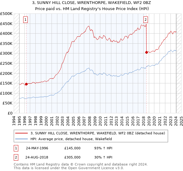 3, SUNNY HILL CLOSE, WRENTHORPE, WAKEFIELD, WF2 0BZ: Price paid vs HM Land Registry's House Price Index