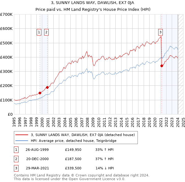 3, SUNNY LANDS WAY, DAWLISH, EX7 0JA: Price paid vs HM Land Registry's House Price Index
