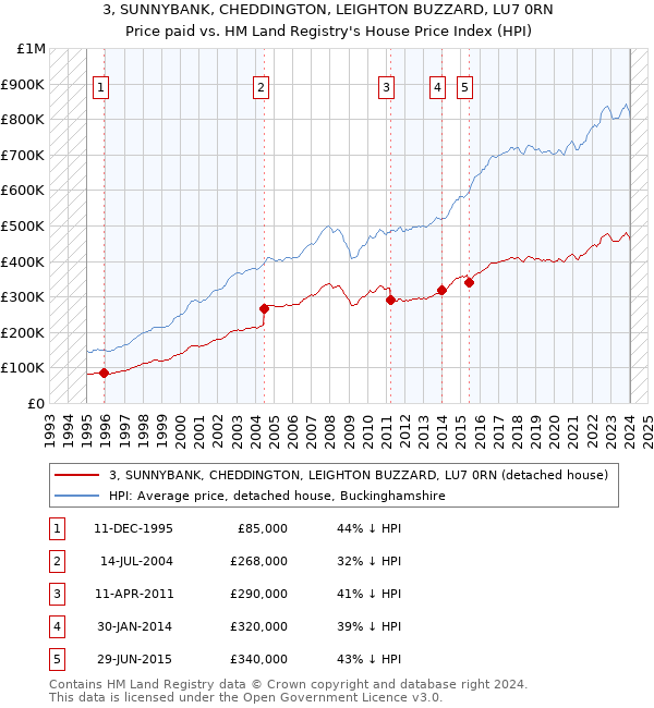 3, SUNNYBANK, CHEDDINGTON, LEIGHTON BUZZARD, LU7 0RN: Price paid vs HM Land Registry's House Price Index