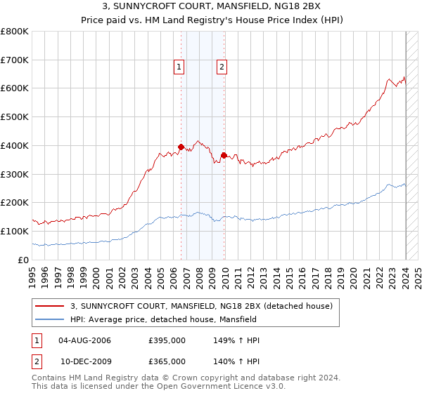 3, SUNNYCROFT COURT, MANSFIELD, NG18 2BX: Price paid vs HM Land Registry's House Price Index
