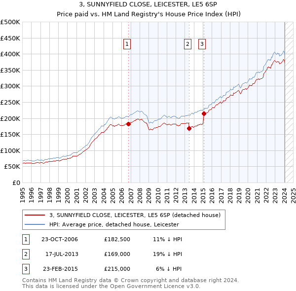 3, SUNNYFIELD CLOSE, LEICESTER, LE5 6SP: Price paid vs HM Land Registry's House Price Index