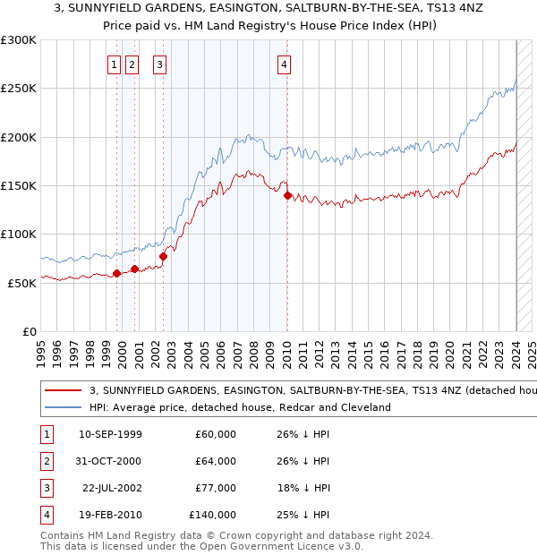 3, SUNNYFIELD GARDENS, EASINGTON, SALTBURN-BY-THE-SEA, TS13 4NZ: Price paid vs HM Land Registry's House Price Index