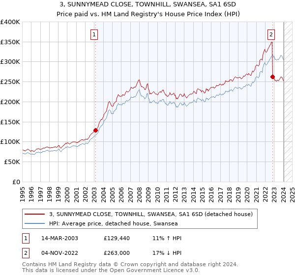 3, SUNNYMEAD CLOSE, TOWNHILL, SWANSEA, SA1 6SD: Price paid vs HM Land Registry's House Price Index