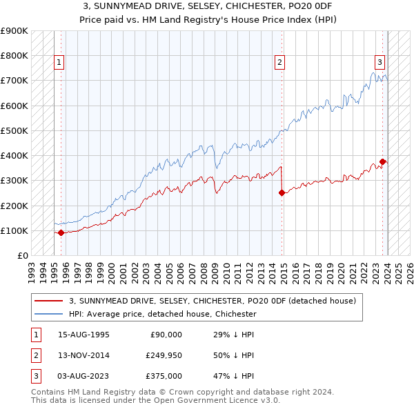 3, SUNNYMEAD DRIVE, SELSEY, CHICHESTER, PO20 0DF: Price paid vs HM Land Registry's House Price Index