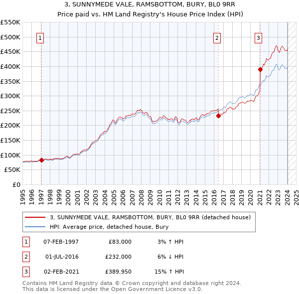 3, SUNNYMEDE VALE, RAMSBOTTOM, BURY, BL0 9RR: Price paid vs HM Land Registry's House Price Index