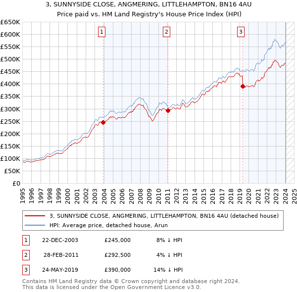 3, SUNNYSIDE CLOSE, ANGMERING, LITTLEHAMPTON, BN16 4AU: Price paid vs HM Land Registry's House Price Index