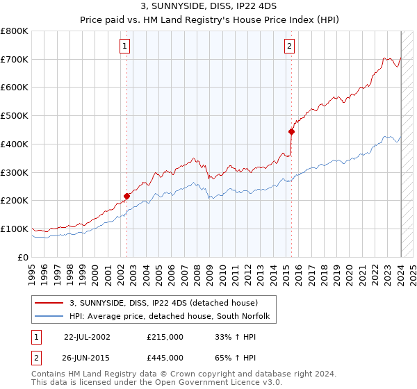 3, SUNNYSIDE, DISS, IP22 4DS: Price paid vs HM Land Registry's House Price Index