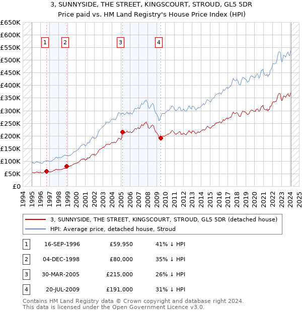 3, SUNNYSIDE, THE STREET, KINGSCOURT, STROUD, GL5 5DR: Price paid vs HM Land Registry's House Price Index