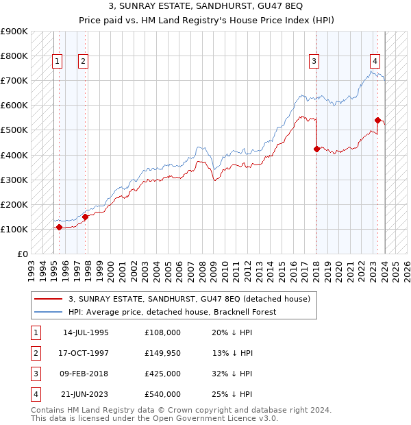 3, SUNRAY ESTATE, SANDHURST, GU47 8EQ: Price paid vs HM Land Registry's House Price Index