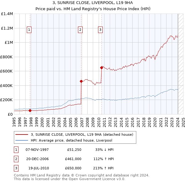 3, SUNRISE CLOSE, LIVERPOOL, L19 9HA: Price paid vs HM Land Registry's House Price Index