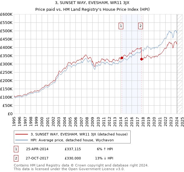 3, SUNSET WAY, EVESHAM, WR11 3JX: Price paid vs HM Land Registry's House Price Index