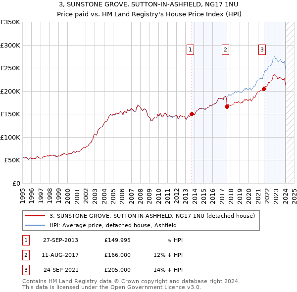 3, SUNSTONE GROVE, SUTTON-IN-ASHFIELD, NG17 1NU: Price paid vs HM Land Registry's House Price Index