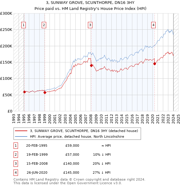 3, SUNWAY GROVE, SCUNTHORPE, DN16 3HY: Price paid vs HM Land Registry's House Price Index