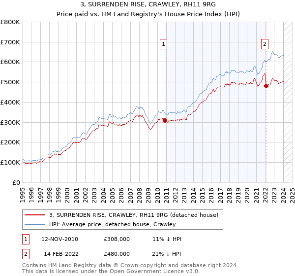 3, SURRENDEN RISE, CRAWLEY, RH11 9RG: Price paid vs HM Land Registry's House Price Index