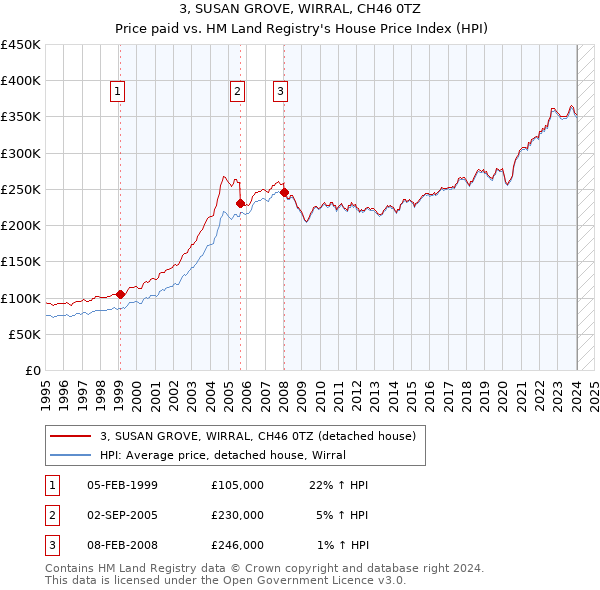 3, SUSAN GROVE, WIRRAL, CH46 0TZ: Price paid vs HM Land Registry's House Price Index