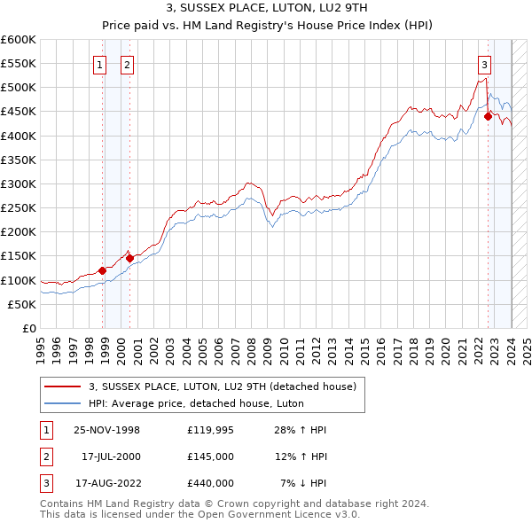 3, SUSSEX PLACE, LUTON, LU2 9TH: Price paid vs HM Land Registry's House Price Index