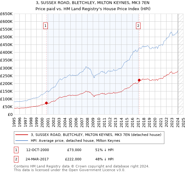 3, SUSSEX ROAD, BLETCHLEY, MILTON KEYNES, MK3 7EN: Price paid vs HM Land Registry's House Price Index