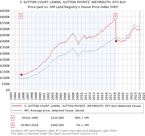 3, SUTTON COURT LAWNS, SUTTON POYNTZ, WEYMOUTH, DT3 6LH: Price paid vs HM Land Registry's House Price Index