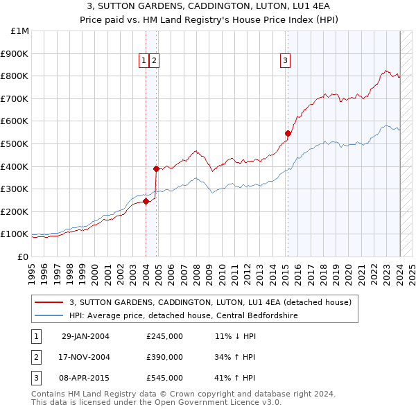 3, SUTTON GARDENS, CADDINGTON, LUTON, LU1 4EA: Price paid vs HM Land Registry's House Price Index