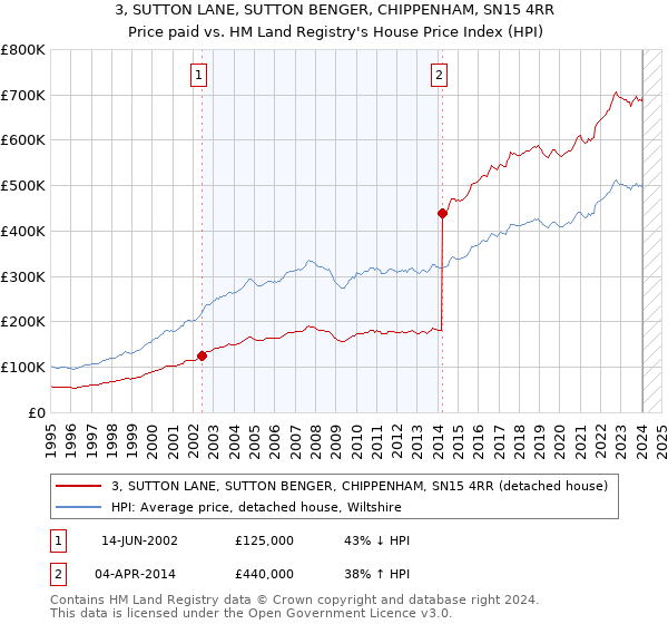 3, SUTTON LANE, SUTTON BENGER, CHIPPENHAM, SN15 4RR: Price paid vs HM Land Registry's House Price Index