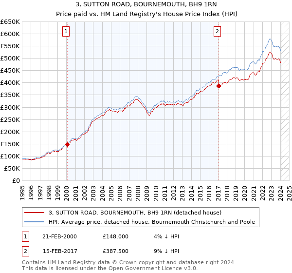 3, SUTTON ROAD, BOURNEMOUTH, BH9 1RN: Price paid vs HM Land Registry's House Price Index
