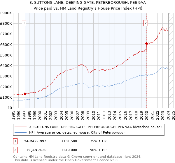3, SUTTONS LANE, DEEPING GATE, PETERBOROUGH, PE6 9AA: Price paid vs HM Land Registry's House Price Index