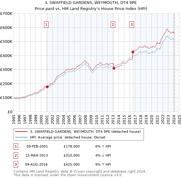 3, SWAFFIELD GARDENS, WEYMOUTH, DT4 9PE: Price paid vs HM Land Registry's House Price Index