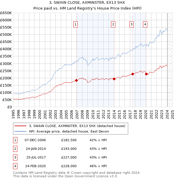 3, SWAIN CLOSE, AXMINSTER, EX13 5HX: Price paid vs HM Land Registry's House Price Index