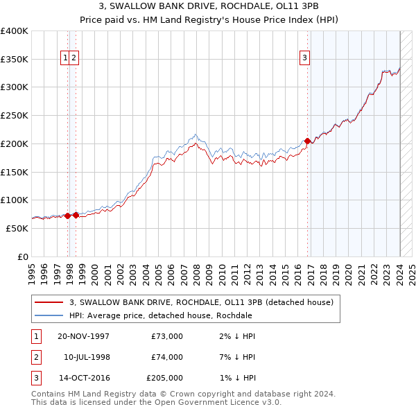 3, SWALLOW BANK DRIVE, ROCHDALE, OL11 3PB: Price paid vs HM Land Registry's House Price Index