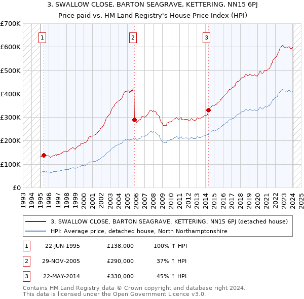 3, SWALLOW CLOSE, BARTON SEAGRAVE, KETTERING, NN15 6PJ: Price paid vs HM Land Registry's House Price Index