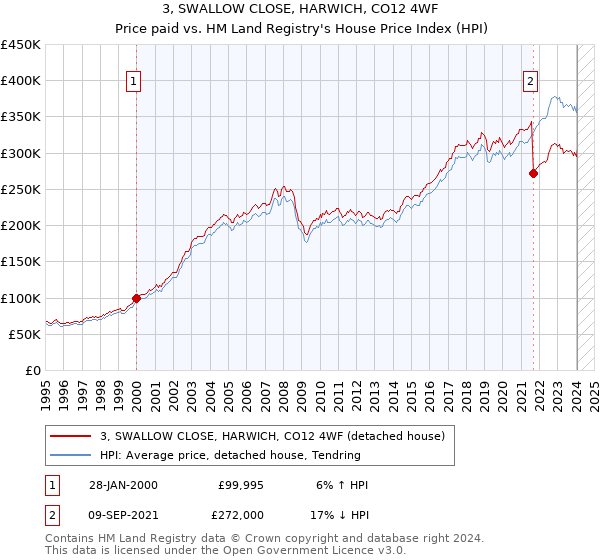 3, SWALLOW CLOSE, HARWICH, CO12 4WF: Price paid vs HM Land Registry's House Price Index