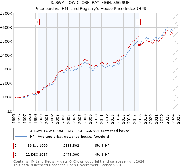 3, SWALLOW CLOSE, RAYLEIGH, SS6 9UE: Price paid vs HM Land Registry's House Price Index