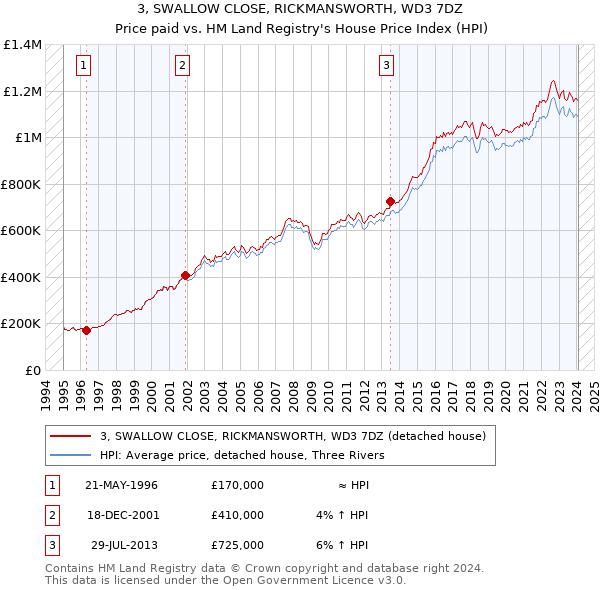 3, SWALLOW CLOSE, RICKMANSWORTH, WD3 7DZ: Price paid vs HM Land Registry's House Price Index