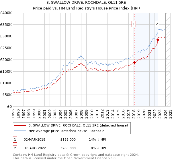 3, SWALLOW DRIVE, ROCHDALE, OL11 5RE: Price paid vs HM Land Registry's House Price Index