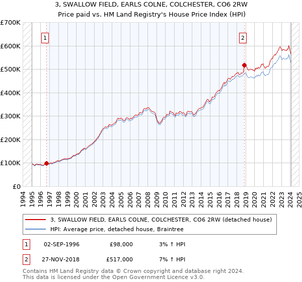 3, SWALLOW FIELD, EARLS COLNE, COLCHESTER, CO6 2RW: Price paid vs HM Land Registry's House Price Index