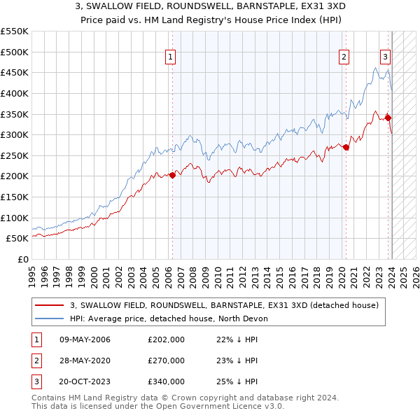 3, SWALLOW FIELD, ROUNDSWELL, BARNSTAPLE, EX31 3XD: Price paid vs HM Land Registry's House Price Index