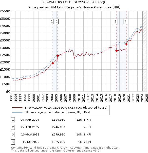 3, SWALLOW FOLD, GLOSSOP, SK13 6QG: Price paid vs HM Land Registry's House Price Index