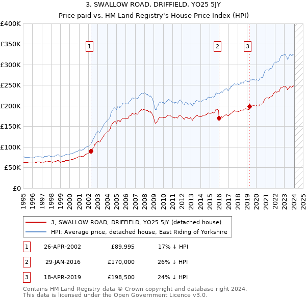 3, SWALLOW ROAD, DRIFFIELD, YO25 5JY: Price paid vs HM Land Registry's House Price Index