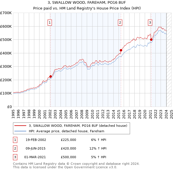 3, SWALLOW WOOD, FAREHAM, PO16 8UF: Price paid vs HM Land Registry's House Price Index