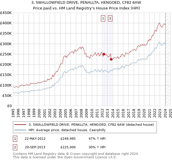 3, SWALLOWFIELD DRIVE, PENALLTA, HENGOED, CF82 6AW: Price paid vs HM Land Registry's House Price Index