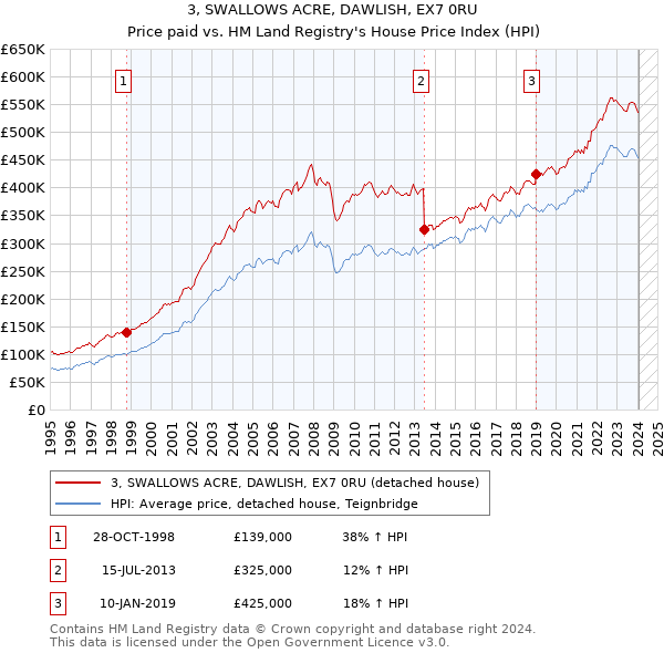 3, SWALLOWS ACRE, DAWLISH, EX7 0RU: Price paid vs HM Land Registry's House Price Index