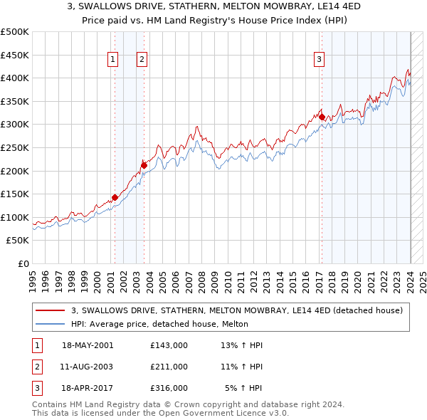 3, SWALLOWS DRIVE, STATHERN, MELTON MOWBRAY, LE14 4ED: Price paid vs HM Land Registry's House Price Index