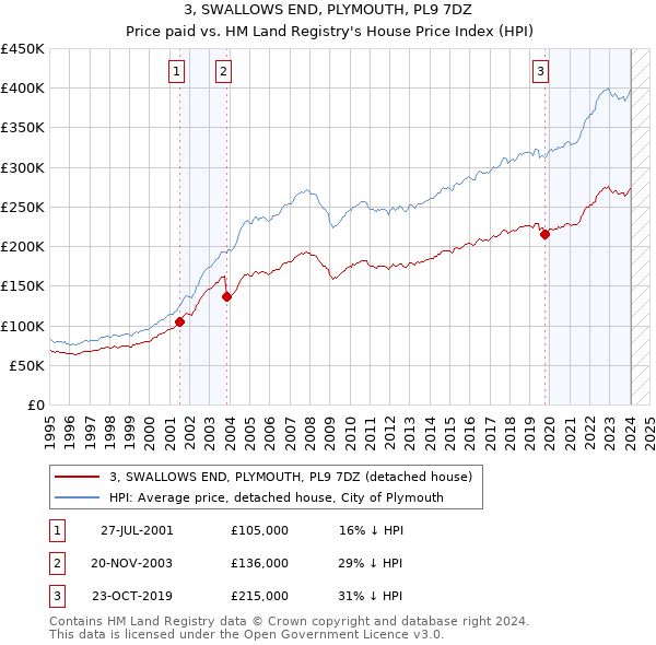 3, SWALLOWS END, PLYMOUTH, PL9 7DZ: Price paid vs HM Land Registry's House Price Index