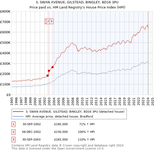 3, SWAN AVENUE, GILSTEAD, BINGLEY, BD16 3PU: Price paid vs HM Land Registry's House Price Index