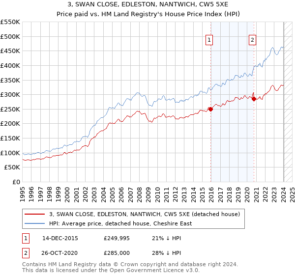 3, SWAN CLOSE, EDLESTON, NANTWICH, CW5 5XE: Price paid vs HM Land Registry's House Price Index