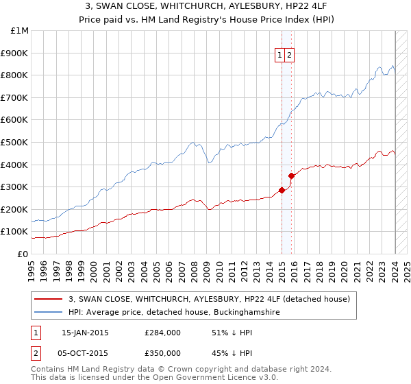 3, SWAN CLOSE, WHITCHURCH, AYLESBURY, HP22 4LF: Price paid vs HM Land Registry's House Price Index