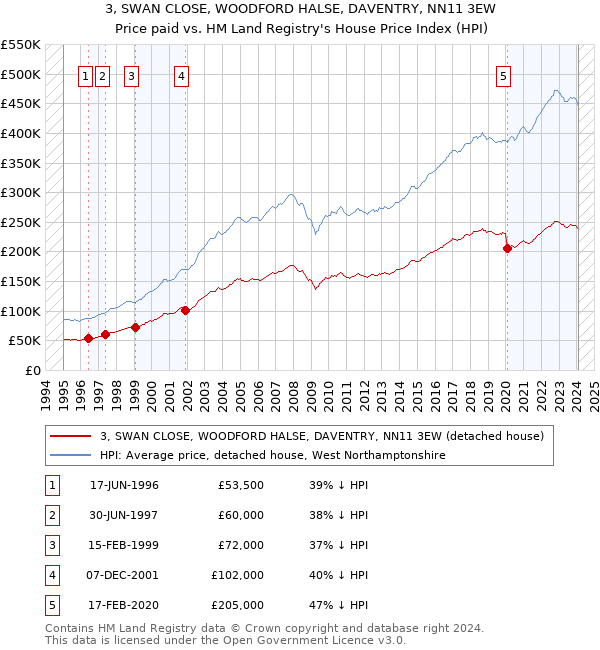 3, SWAN CLOSE, WOODFORD HALSE, DAVENTRY, NN11 3EW: Price paid vs HM Land Registry's House Price Index