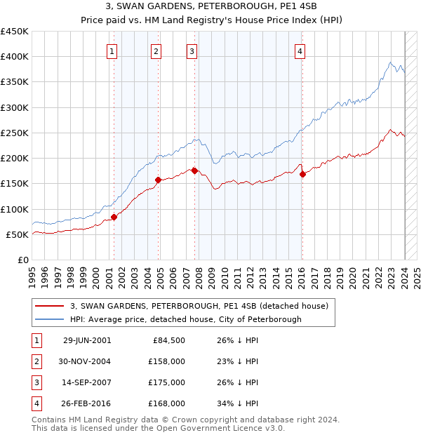 3, SWAN GARDENS, PETERBOROUGH, PE1 4SB: Price paid vs HM Land Registry's House Price Index